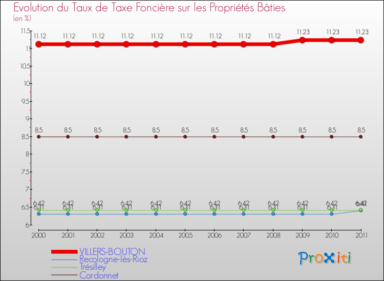 Evolution du taux de la taxe foncière sur le bati pour VILLERS-BOUTON et les communes proches Comparaison des taux de taxe foncière sur le bati pour VILLERS-BOUTON et les communes voisines