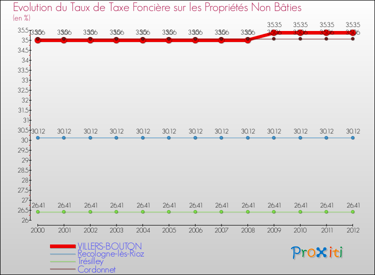 Evolution du taux de la taxe foncière sur les immeubles et terrains non batis pour VILLERS-BOUTON et les communes proches de 2000 à 2012 Comparaison des taux de la taxe foncière sur les immeubles et terrains non batis pour VILLERS-BOUTON et les communes voisines de 2000 à 2012