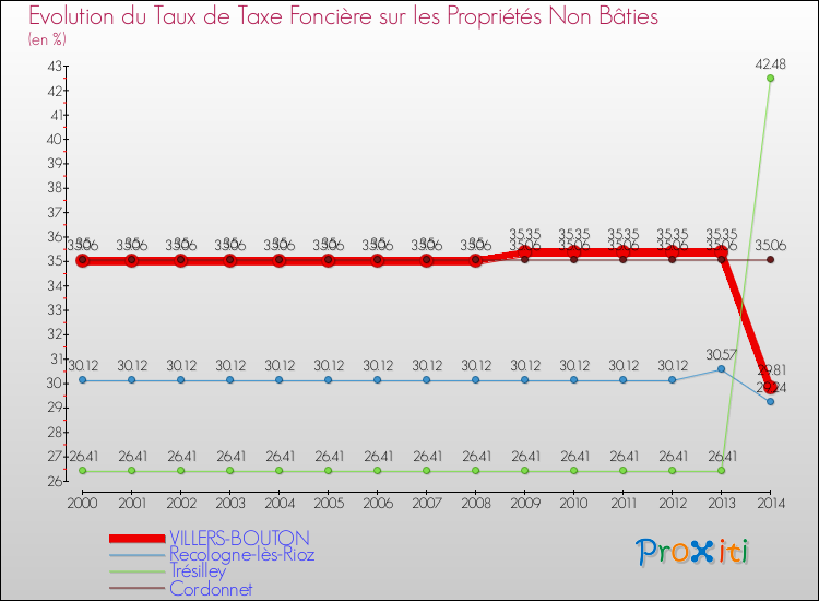 Evolution du taux de la taxe foncière sur les immeubles et terrains non batis pour VILLERS-BOUTON et les communes proches de 2000 à 2014 Comparaison des taux de la taxe foncière sur les immeubles et terrains non batis pour VILLERS-BOUTON et les communes voisines de 2000 à 2014