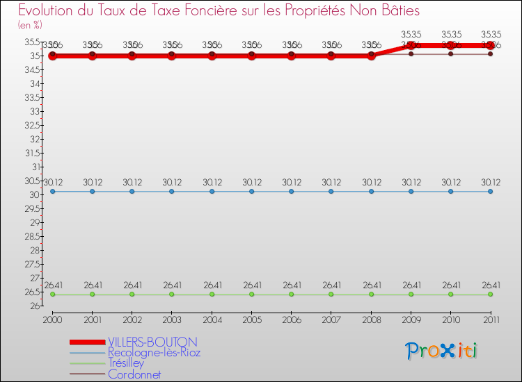 Evolution du taux de la taxe foncière sur les immeubles et terrains non batis pour VILLERS-BOUTON et les communes proches Comparaison des taux de la taxe foncière sur les immeubles et terrains non batis pour VILLERS-BOUTON et les communes voisines