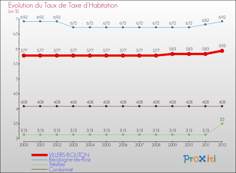 Evolution du taux de la taxe d'habitation pour VILLERS-BOUTON et les communes proches Comparaison des taux de la taxe d'habitation pour VILLERS-BOUTON et les communes voisines