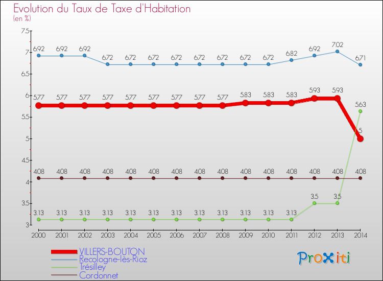 Evolution du taux de la taxe d'habitation pour VILLERS-BOUTON et les communes proches de 2000 à 2014 Comparaison des taux de la taxe d'habitation pour VILLERS-BOUTON et les communes voisines de 2000 à 2014