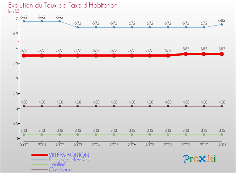 Evolution du taux de la taxe d'habitation pour VILLERS-BOUTON et les communes proches Comparaison des taux de la taxe d'habitation pour VILLERS-BOUTON et les communes voisines