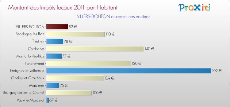 Montant des impôts locaux par Habitant pour VILLERS-BOUTON et les communes proches Comparaison des impôts locaux par habitant pour VILLERS-BOUTON et les communes voisines