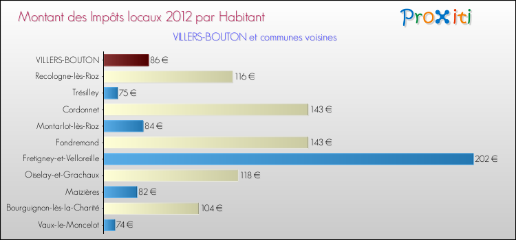 Montant des impôts locaux par Habitant pour VILLERS-BOUTON et les communes proches Comparaison des impôts locaux par habitant pour VILLERS-BOUTON et les communes voisines