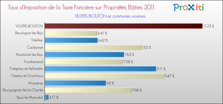 Taux d'imposition de la taxe foncière sur le bati 2011 pour VILLERS-BOUTON et les communes proches Comparaison des taux d'imposition de la taxe foncière sur le bati 2011 pour VILLERS-BOUTON et les communes voisines