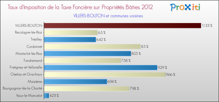 Taux d'imposition de la taxe foncière sur le bati 2012 pour VILLERS-BOUTON et les communes proches Comparaison des taux d'imposition de la taxe foncière sur le bati 2012 pour VILLERS-BOUTON et les communes voisines