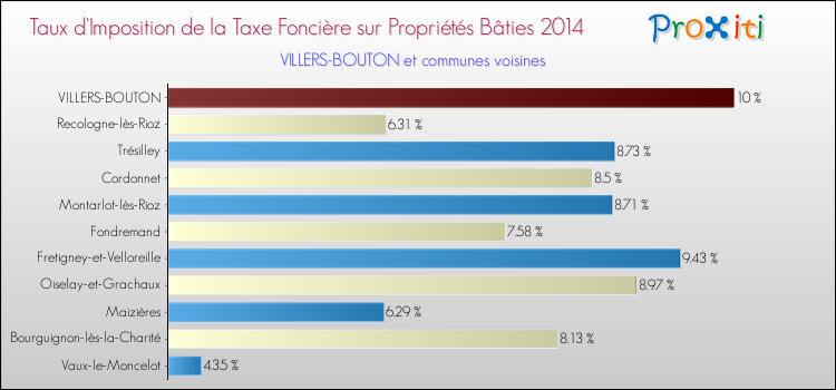 Taux d'imposition de la taxe foncière sur le bati 2014 pour VILLERS-BOUTON et les communes proches Comparaison des taux d'imposition de la taxe foncière sur le bati 2014 pour VILLERS-BOUTON et les communes voisines