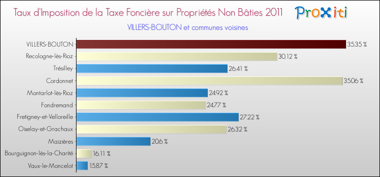 Taux d'imposition de la taxe foncière sur les immeubles et terrains non batis 2011 pour VILLERS-BOUTON et les communes proches Comparaison des taux d'imposition de la taxe foncière sur les immeubles et terrains non batis 2011 pour VILLERS-BOUTON et les communes voisines