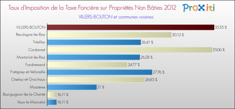 Taux d'imposition de la taxe foncière sur les immeubles et terrains non batis 2012 pour VILLERS-BOUTON et les communes proches Comparaison des taux d'imposition de la taxe foncière sur les immeubles et terrains non batis 2012 pour VILLERS-BOUTON et les communes voisines