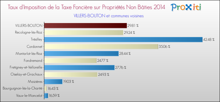 Taux d'imposition de la taxe foncière sur les immeubles et terrains non batis 2014 pour VILLERS-BOUTON et les communes proches Comparaison des taux d'imposition de la taxe foncière sur les immeubles et terrains non batis 2014 pour VILLERS-BOUTON et les communes voisines