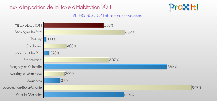 Taux d'imposition de la taxe d'habitation 2011 pour VILLERS-BOUTON et les communes proches Comparaison des taux d'imposition de la taxe d'habitation 2011 pour VILLERS-BOUTON et les communes voisines