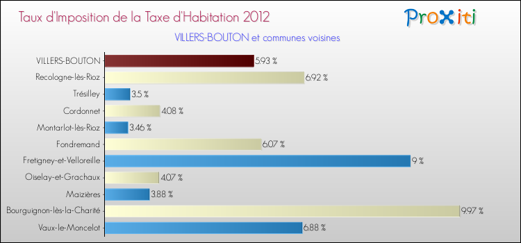 Taux d'imposition de la taxe d'habitation 2012 pour VILLERS-BOUTON et les communes proches Comparaison des taux d'imposition de la taxe d'habitation 2012 pour VILLERS-BOUTON et les communes voisines
