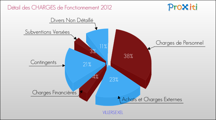 Décomposition des Charges de Fonctionnement 2012 de la commune de VILLERSEXEL Charges de Fonctionnement 2012 pour la commune de VILLERSEXEL