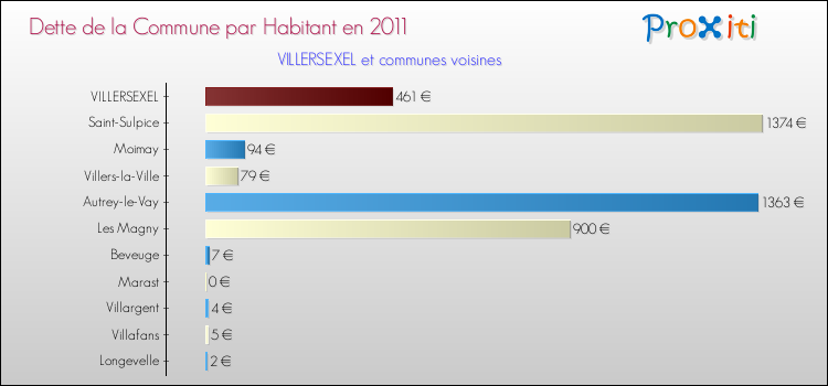 Dette par habitant de la commune en 2011 pour VILLERSEXEL et les communes proches Comparaison de la dette par habitant de la commune en 2011 pour VILLERSEXEL et les communes voisines