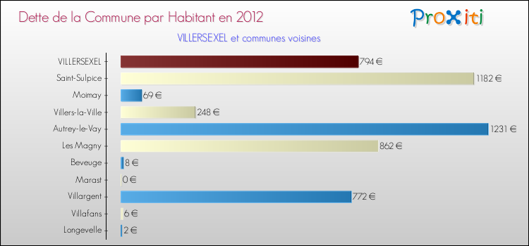 Dette par habitant de la commune en 2012 pour VILLERSEXEL et les communes proches Comparaison de la dette par habitant de la commune en 2012 pour VILLERSEXEL et les communes voisines