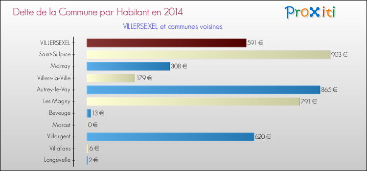 Dette par habitant de la commune en 2014 pour VILLERSEXEL et les communes proches Comparaison de la dette par habitant de la commune en 2014 pour VILLERSEXEL et les communes voisines