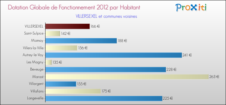 Montant des dotations globales de fonctionnement DGF par Habitant pour VILLERSEXEL et les communes proches Comparaison des des dotations globales de fonctionnement DGF par habitant pour VILLERSEXEL et les communes voisines