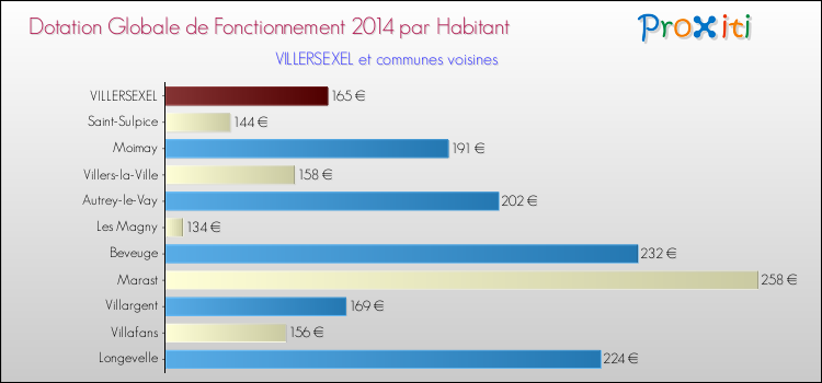 Montant des dotations globales de fonctionnement DGF par Habitant pour VILLERSEXEL et les communes proches en 2014. Comparaison des des dotations globales de fonctionnement DGF par habitant pour VILLERSEXEL et les communes voisines en 2014.