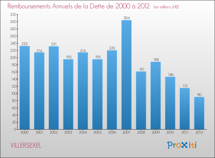 Evolution de l'annuité de la dette pour la commune de VILLERSEXEL de 2000 à 2012 Annuités de la dette pour VILLERSEXEL de 2000 à 2012