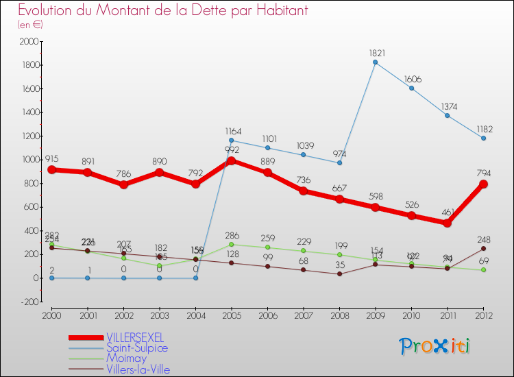 Evolution de la dette par habitant pour la commune de VILLERSEXEL et les communes proches de 2000 à 2012 Comparaison de la dette par habitant pour VILLERSEXEL et les communes voisines de 2000 à 2012