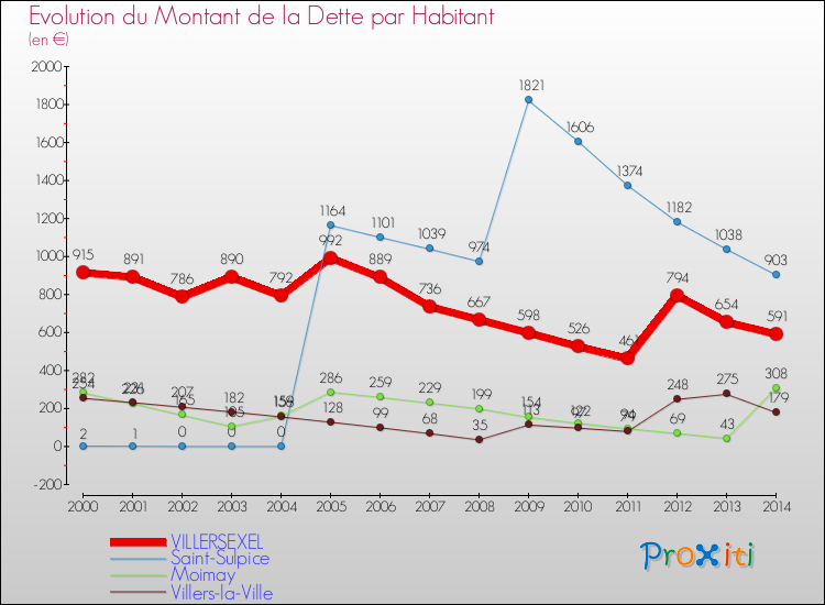 Evolution de la dette par habitant pour la commune de VILLERSEXEL et les communes proches de 2000 à 2014 Comparaison de la dette par habitant pour VILLERSEXEL et les communes voisines de 2000 à 2014