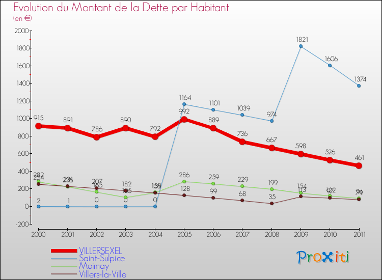Evolution de la dette par habitant pour la commune de VILLERSEXEL et les communes proches Comparaison de la dette par habitant pour VILLERSEXEL et les communes voisines