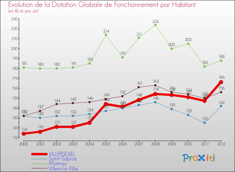 Evolution et montant de la dotation globale de fonctionnement par Habitant pour VILLERSEXEL et les communes proches Comparaison des dotations globales de fonctionnement par habitant pour VILLERSEXEL et les communes voisines