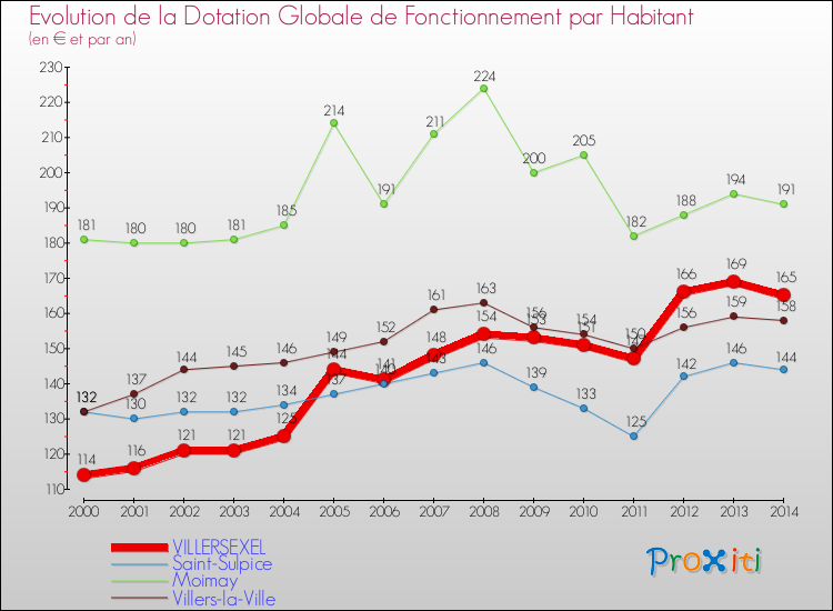Evolution et montant de la dotation globale de fonctionnement par Habitant pour VILLERSEXEL et les communes proches de 2000 à 2014. Comparaison des dotations globales de fonctionnement par habitant pour VILLERSEXEL et les communes voisines de 2000 à 2014.