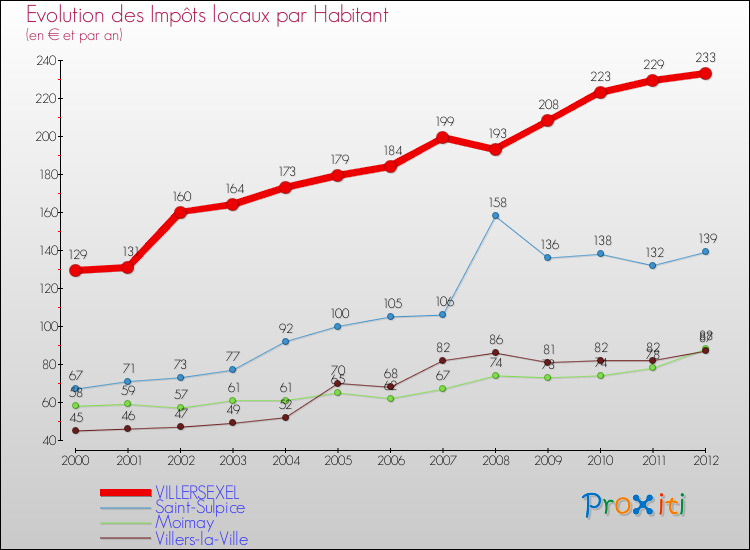Evolution et montant des impôts locaux par Habitant pour VILLERSEXEL et les communes proches Comparaison des impôts locaux par habitant pour VILLERSEXEL et les communes voisines