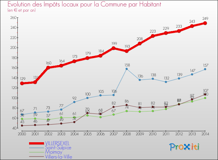 Evolution et montant des impôts locaux par Habitant pour VILLERSEXEL et les communes proches de 2000 à 2014 Comparaison des impôts locaux par habitant pour VILLERSEXEL et les communes voisines de 2000 à 2014