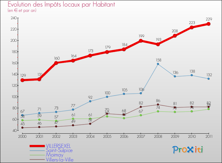 Evolution et montant des impôts locaux par Habitant pour VILLERSEXEL et les communes proches Comparaison des impôts locaux par habitant pour VILLERSEXEL et les communes voisines