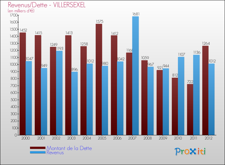 Evolution comparée de la dette et des revenus pour la commune de VILLERSEXEL de 2000 à 2012 Comparaison de la dette et des revenus pour VILLERSEXEL de 2000 à 2012