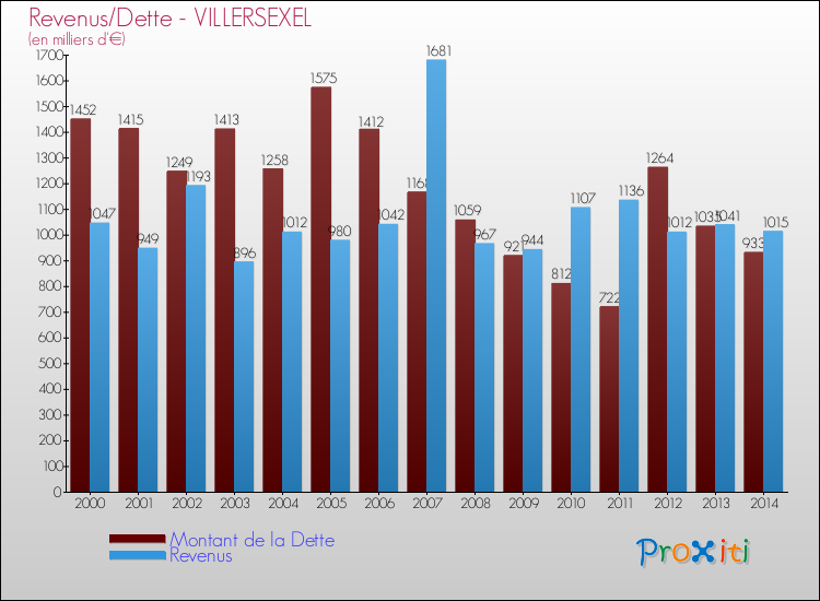 Evolution comparée de la dette et des revenus pour la commune de VILLERSEXEL de 2000 à 2014 Comparaison de la dette et des revenus pour VILLERSEXEL de 2000 à 2014