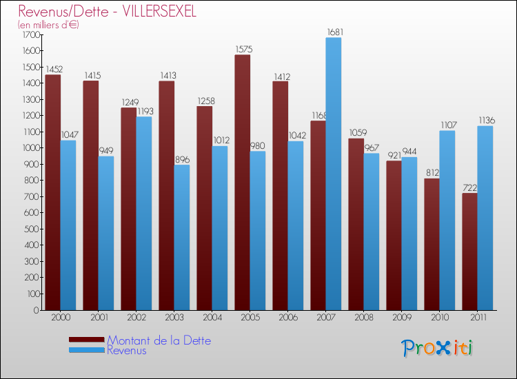 Evolution comparée de la dette et des revenus pour la commune de VILLERSEXEL de 2000 à 2011 Comparaison de la dette et des revenus pour VILLERSEXEL de 2000 à 2011