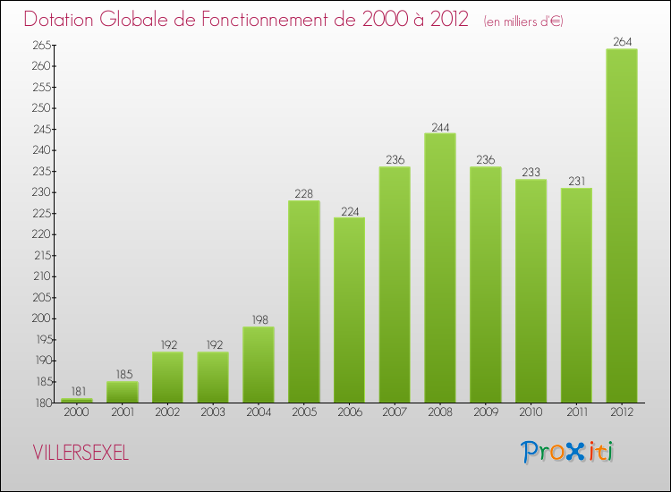 Evolution du montant de la Dotation Globale de Fonctionnement pour la commune de VILLERSEXEL de 2000 à 2012 Evolution du montant de la Dotation Globale de Fonctionnement pour VILLERSEXEL de 2000 à 2012