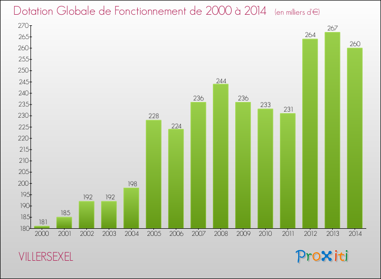 Evolution du montant de la Dotation Globale de Fonctionnement pour la commune de VILLERSEXEL de 2000 à 2014 Evolution du montant de la Dotation Globale de Fonctionnement pour VILLERSEXEL de 2000 à 2014