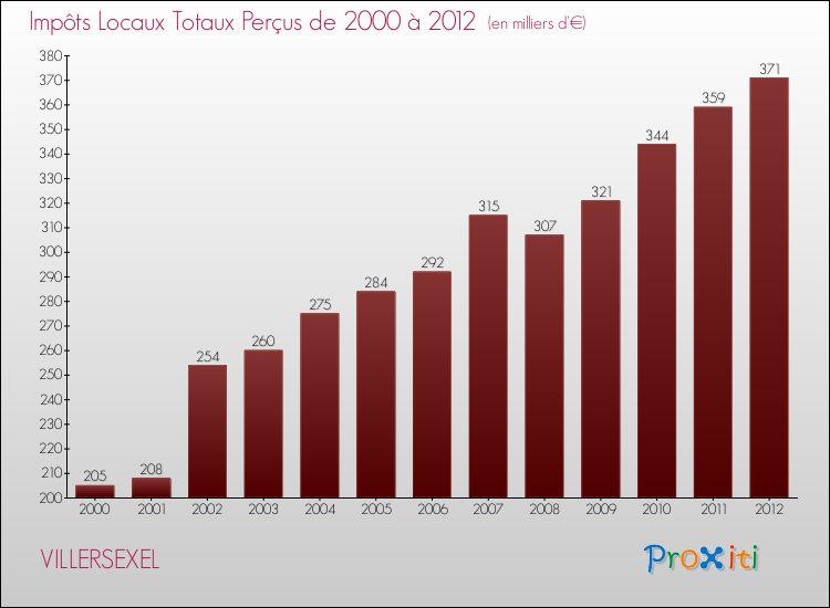 Evolution des Impôts Locaux pour la commune de VILLERSEXEL de 2000 à 2012 Evolution des Impôts Locaux pour VILLERSEXEL de 2000 à 2012