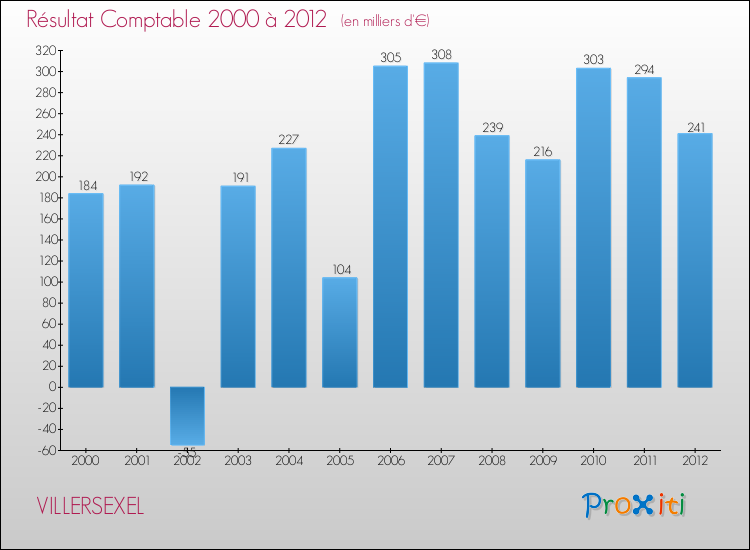 Evolution du résultat comptable pour la commune de VILLERSEXEL de 2000 à 2012 Evolution du résultat comptable pour VILLERSEXEL de 2000 à 2012