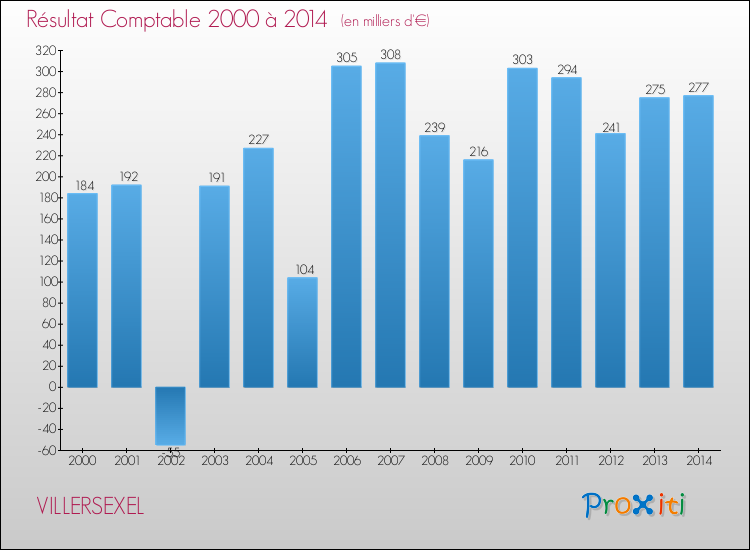Evolution du résultat comptable pour la commune de VILLERSEXEL de 2000 à 2014 Evolution du résultat comptable pour VILLERSEXEL de 2000 à 2014