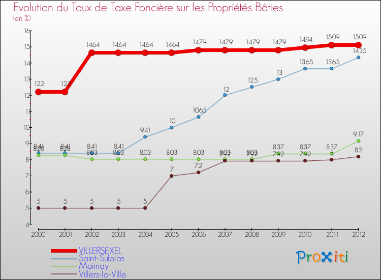Evolution du taux de la taxe foncière sur le bati pour VILLERSEXEL et les communes proches de 2000 à 2012 Comparaison des taux de taxe foncière sur le bati pour VILLERSEXEL et les communes voisines de 2000 à 2012