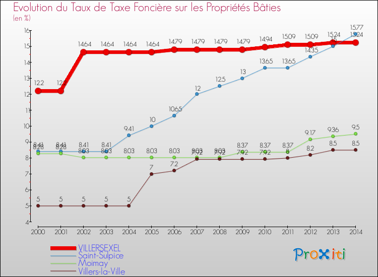 Evolution du taux de la taxe foncière sur le bati pour VILLERSEXEL et les communes proches de 2000 à 2014 Comparaison des taux de taxe foncière sur le bati pour VILLERSEXEL et les communes voisines de 2000 à 2014