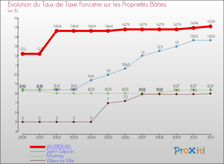 Evolution du taux de la taxe foncière sur le bati pour VILLERSEXEL et les communes proches Comparaison des taux de taxe foncière sur le bati pour VILLERSEXEL et les communes voisines