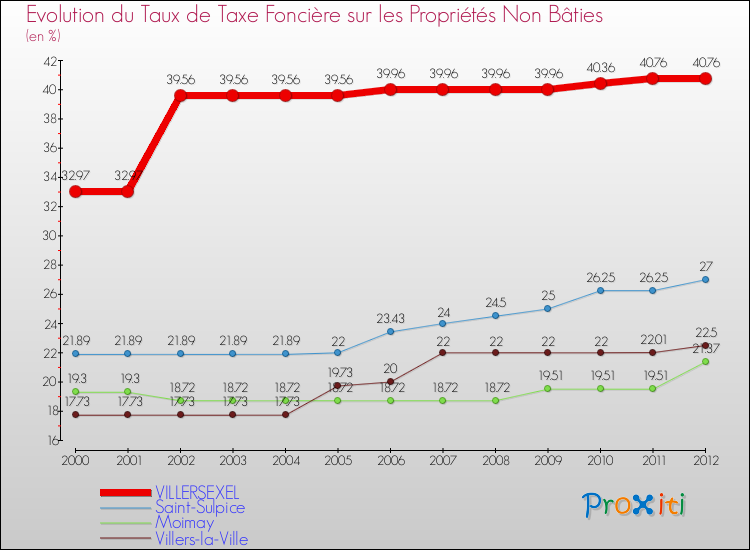 Evolution du taux de la taxe foncière sur les immeubles et terrains non batis pour VILLERSEXEL et les communes proches de 2000 à 2012 Comparaison des taux de la taxe foncière sur les immeubles et terrains non batis pour VILLERSEXEL et les communes voisines de 2000 à 2012