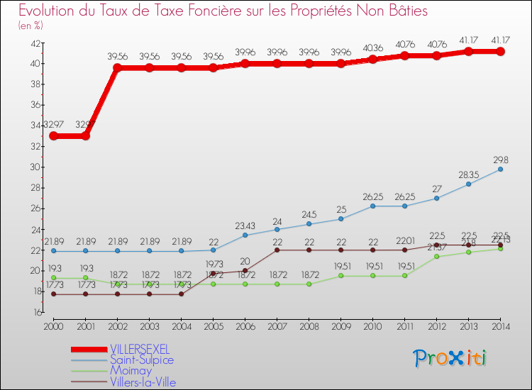 Evolution du taux de la taxe foncière sur les immeubles et terrains non batis pour VILLERSEXEL et les communes proches de 2000 à 2014 Comparaison des taux de la taxe foncière sur les immeubles et terrains non batis pour VILLERSEXEL et les communes voisines de 2000 à 2014