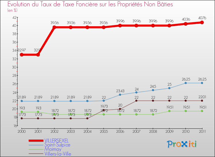 Evolution du taux de la taxe foncière sur les immeubles et terrains non batis pour VILLERSEXEL et les communes proches Comparaison des taux de la taxe foncière sur les immeubles et terrains non batis pour VILLERSEXEL et les communes voisines