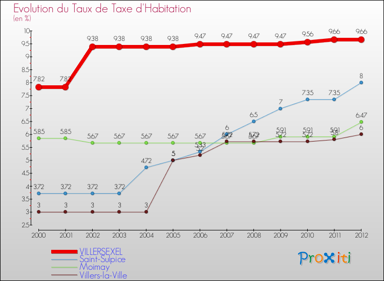 Evolution du taux de la taxe d'habitation pour VILLERSEXEL et les communes proches Comparaison des taux de la taxe d'habitation pour VILLERSEXEL et les communes voisines