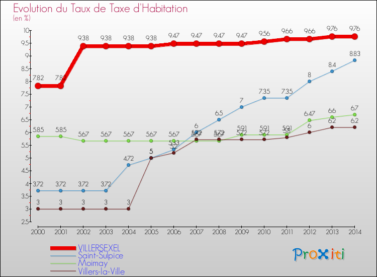 Evolution du taux de la taxe d'habitation pour VILLERSEXEL et les communes proches de 2000 à 2014 Comparaison des taux de la taxe d'habitation pour VILLERSEXEL et les communes voisines de 2000 à 2014