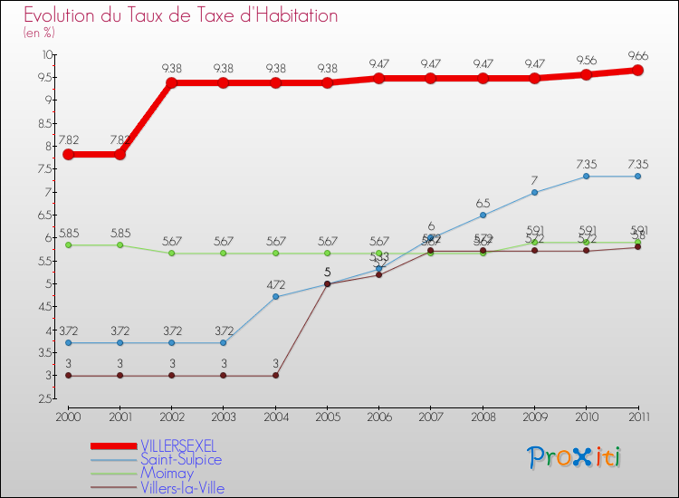 Evolution du taux de la taxe d'habitation pour VILLERSEXEL et les communes proches Comparaison des taux de la taxe d'habitation pour VILLERSEXEL et les communes voisines