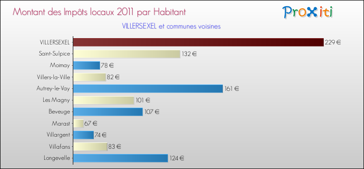 Montant des impôts locaux par Habitant pour VILLERSEXEL et les communes proches Comparaison des impôts locaux par habitant pour VILLERSEXEL et les communes voisines